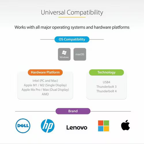 Diagram of universal compatibility with operating systems, hardware platforms, and technologies on a white background.